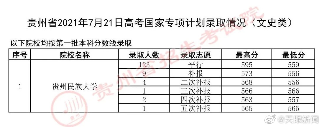 【】7月21日，贵州省招生考试