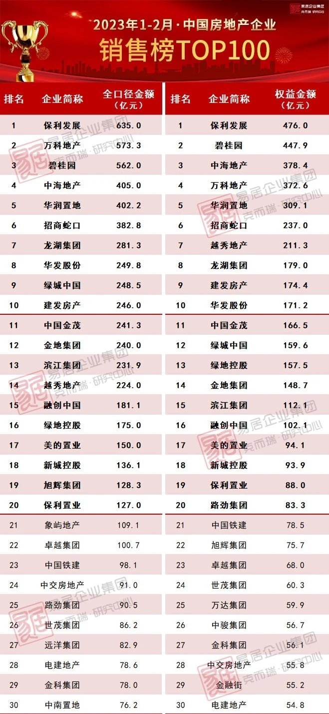 前两月销售额榜，保利藏不住了，终于成第一了。前十名里纯民企只有碧桂园和龙湖，新进