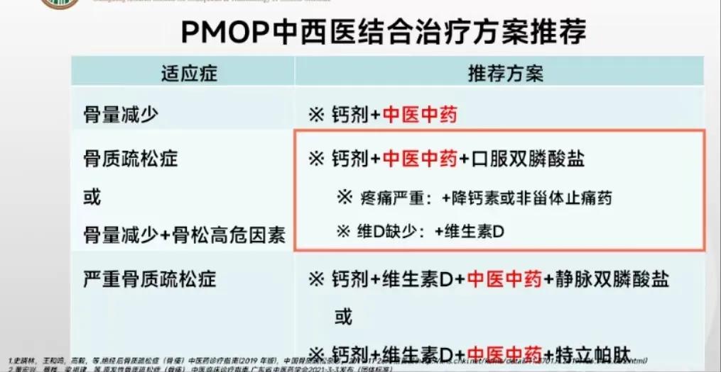 骨质疏松不同阶段的治疗推荐[左上]