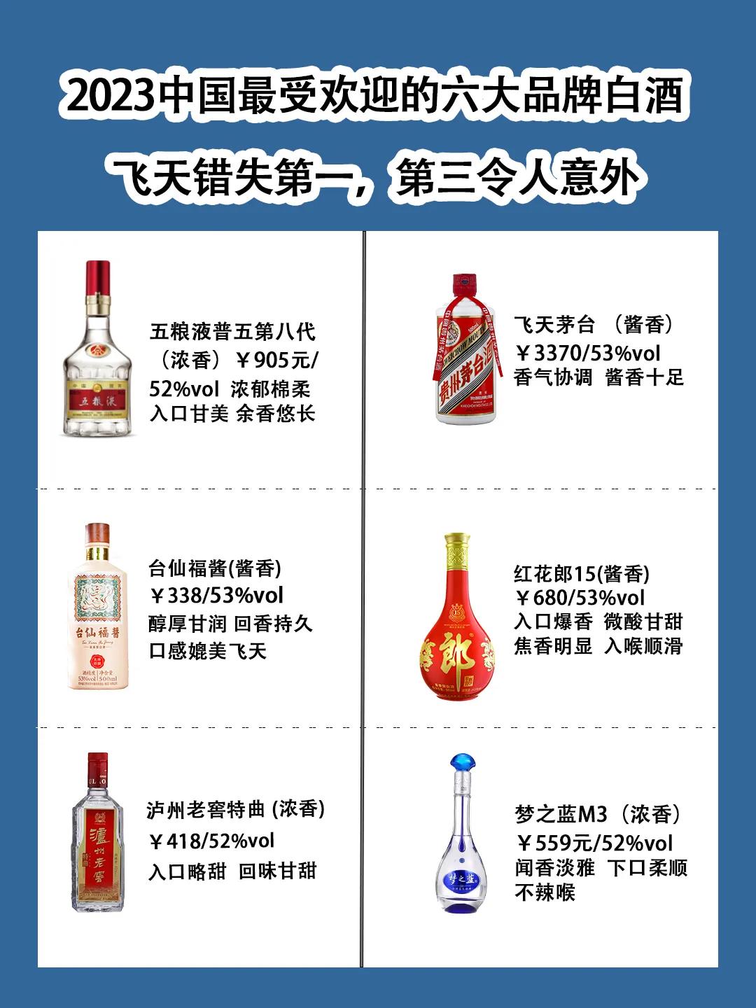 2023中国最受欢迎的6大品牌白酒，飞天错失第一，第三名令人意外

NO.1五粮