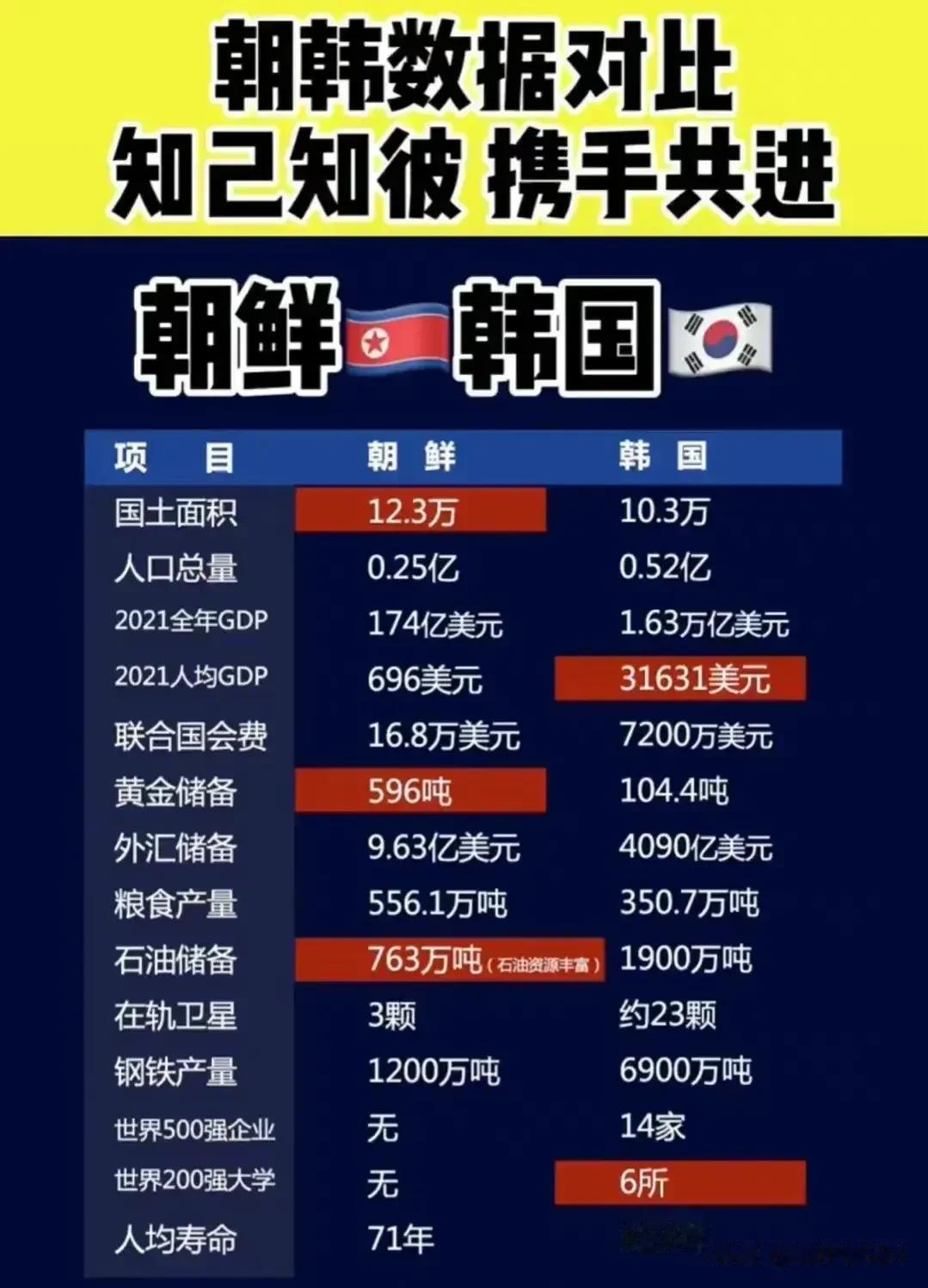 朝鲜和韩国，东德和西德同样的民族、同样的地域发展却天壤之别。

无论是经济总量还