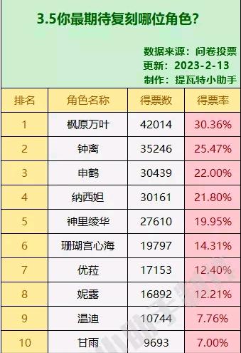 枫原万叶成为3.5最期待的UP角色，钟离复刻这么多次怎么还有那么多人希望复刻啊。