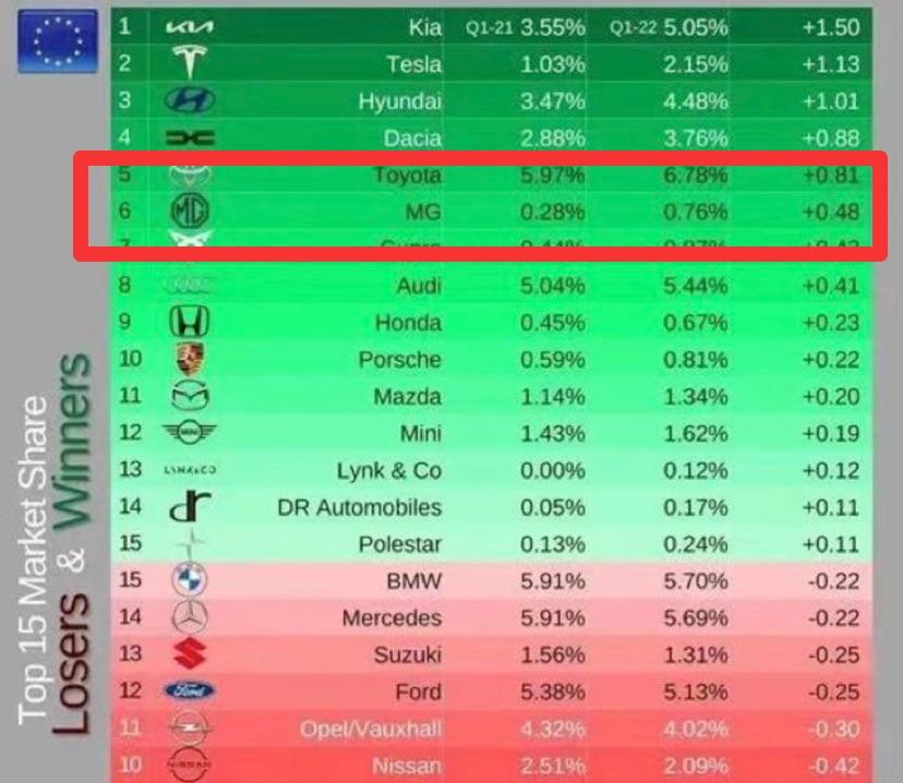 【有车新闻】【MG一季度全球销量13.5万辆 打入多国家单一品牌TOP10】日前