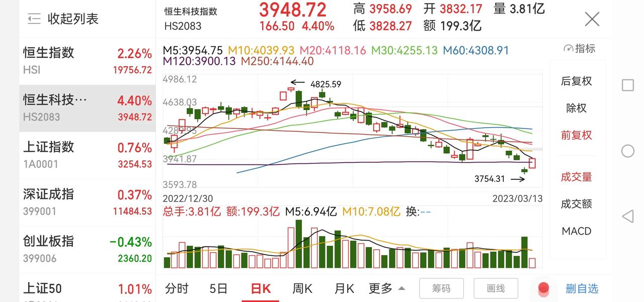 大盘上涨，需要追吗？

上证指数今天低开高走，盘中一度冲高回落，主要还是量能未见
