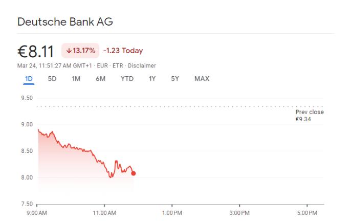 德银跌近 15%，CDS 一度暴涨创单日最大涨幅，分析师称将是下一张多米诺骨牌。