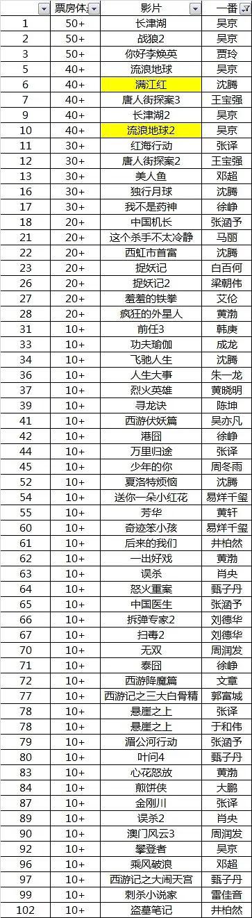 目前内地票房榜10亿+的电影一共103部，扣除拼盘、外语片、动画片，一共有32位