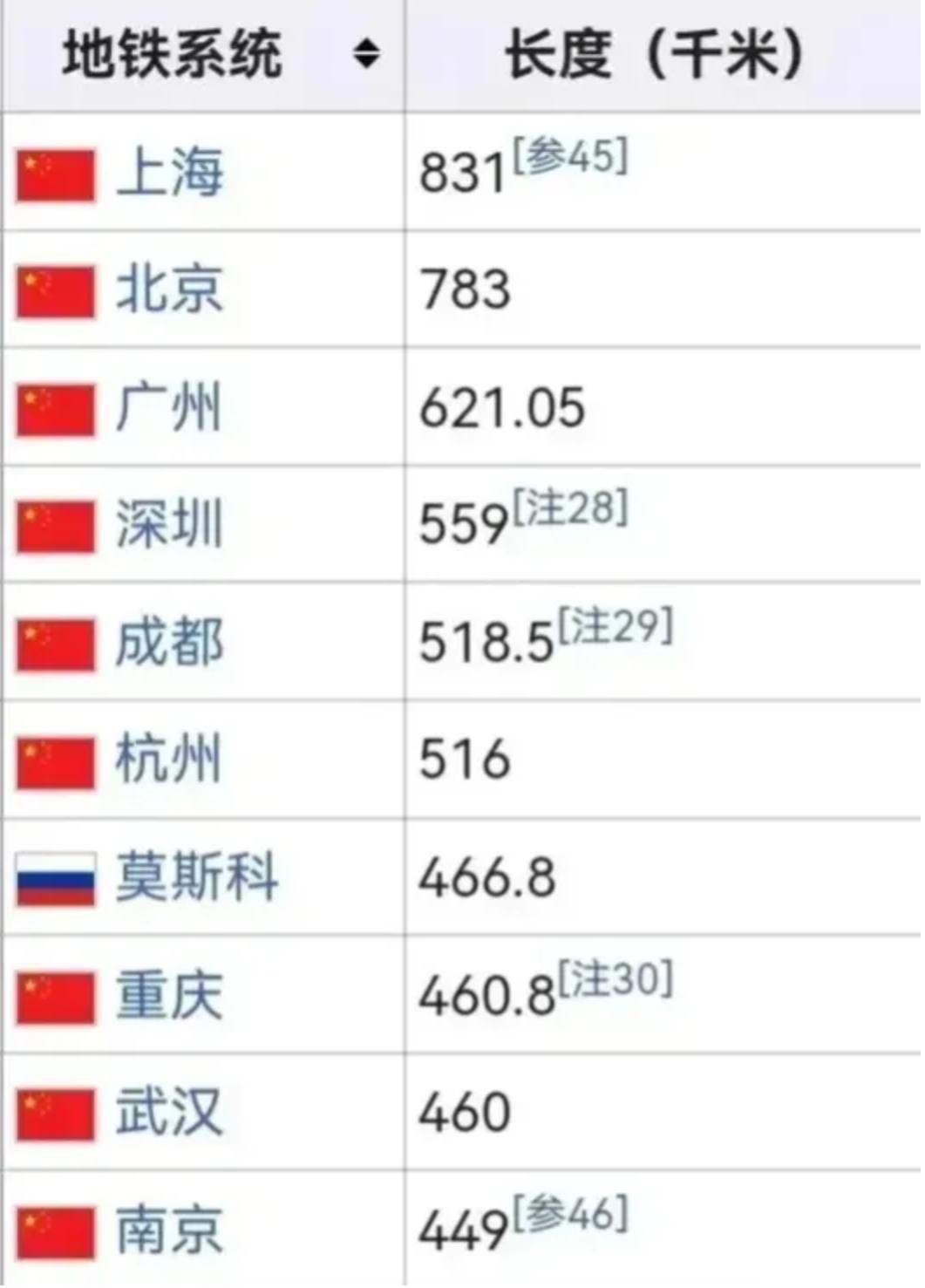 什么叫做大国自信？全球地铁里程