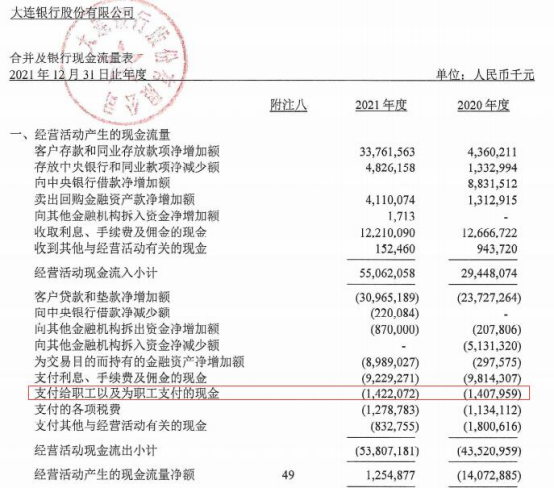 大连银行去年净利8亿已连降2年 计提信用减值损失46亿
