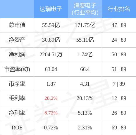 达瑞电子8月17日主力资金净买入2184.56万元