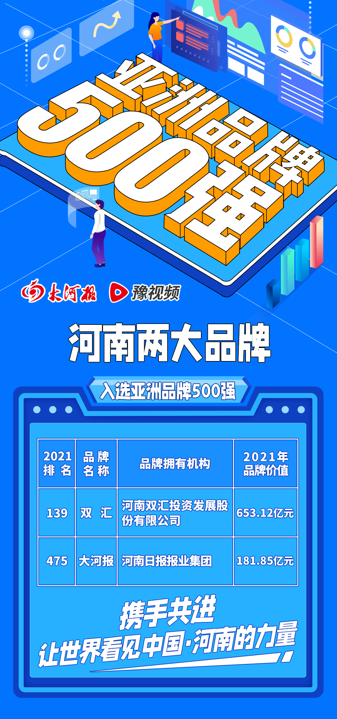 河南俩品牌挺进2021年“亚洲品牌500强”大河报连续6年入列 品牌价值181.85亿元