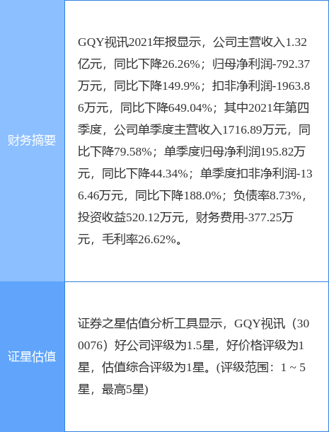gqy视讯最新公告：2021年亏损792.37万元