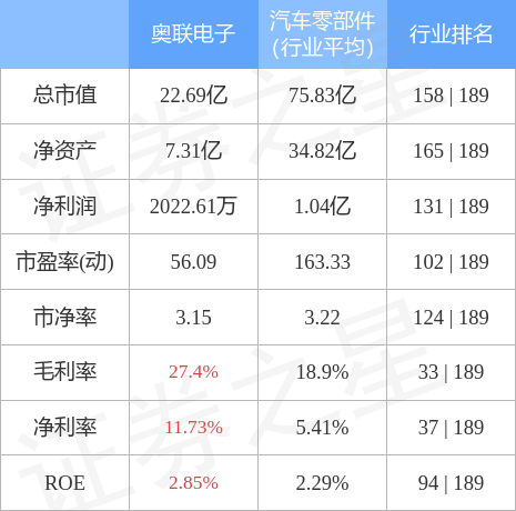 奥联电子9月19日主力资金净卖出69.45万元