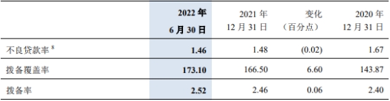 交通银行上半年净利增4.8% 计提信用减值损失增11%