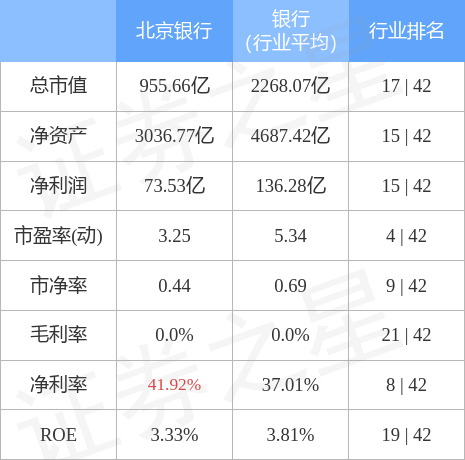 北京银行7月13日主力资金净卖出1250.02万元
