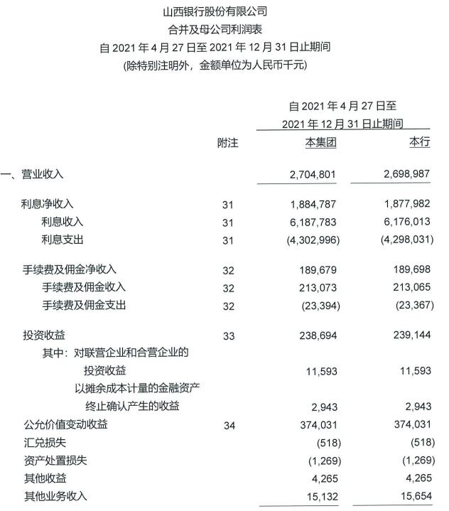 山西银行2021年亏损46.7亿 计提信用减值损失41.3亿