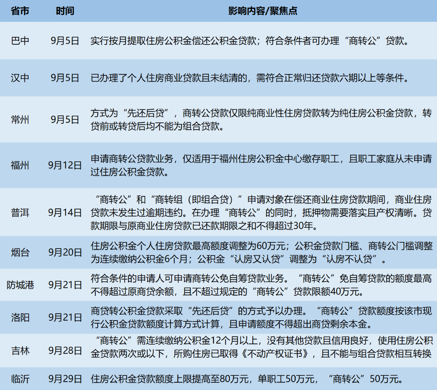 福州、洛阳等近20城推行“商转公”，房贷一族能省多少钱？