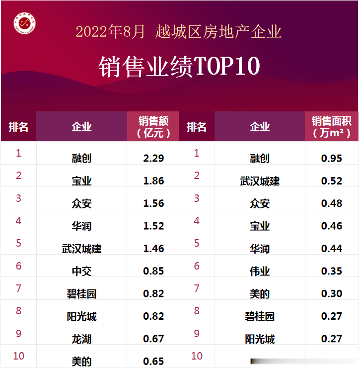 谁在逆市领跑?绍兴最新房企业绩top10发布!