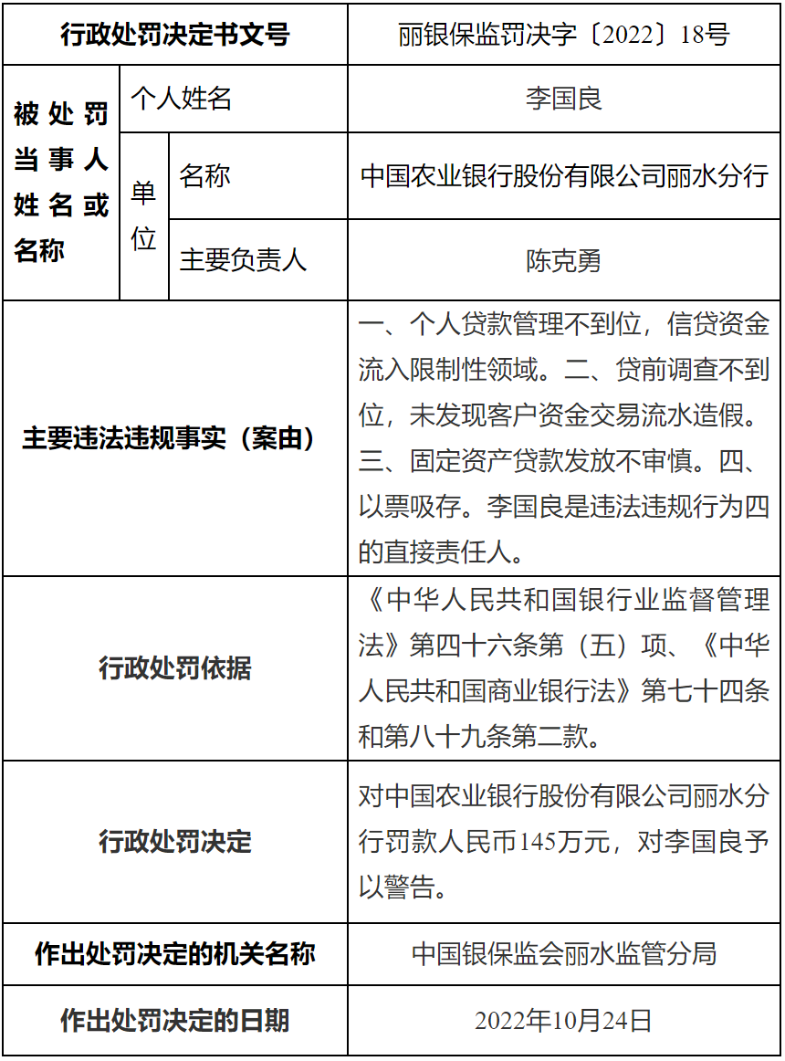 因贷前调查不到位未发现客户资金交易流水造假，农业银行领罚145万元