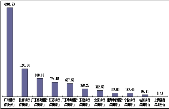 深圳通报上半年银行消费投诉 广州银行2项投诉量居首