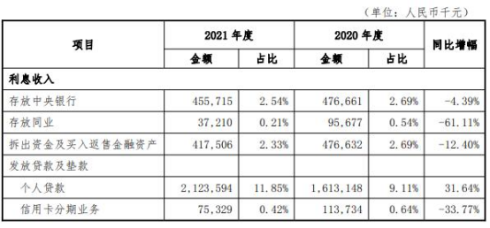 大连银行去年净利8亿已连降2年 计提信用减值损失46亿
