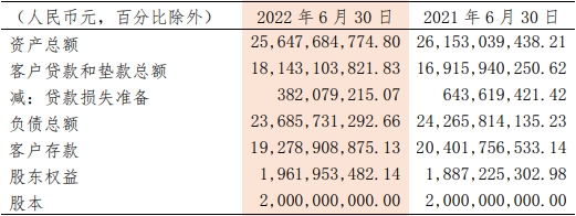 辽宁振兴银行上半年营收增7% 计提信用减值损失2.6亿