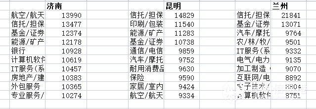 二季度昆明平均招聘薪酬为8500元 位列全国38个核心城市第30名