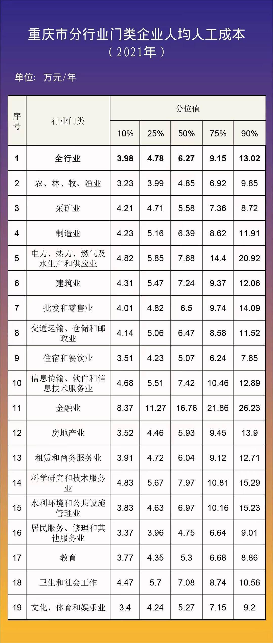 2021重庆企业工资价位表出炉!