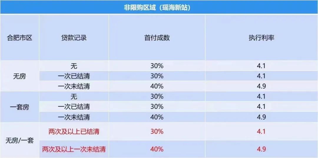 合肥超10家银行降首付,受益方还看ta