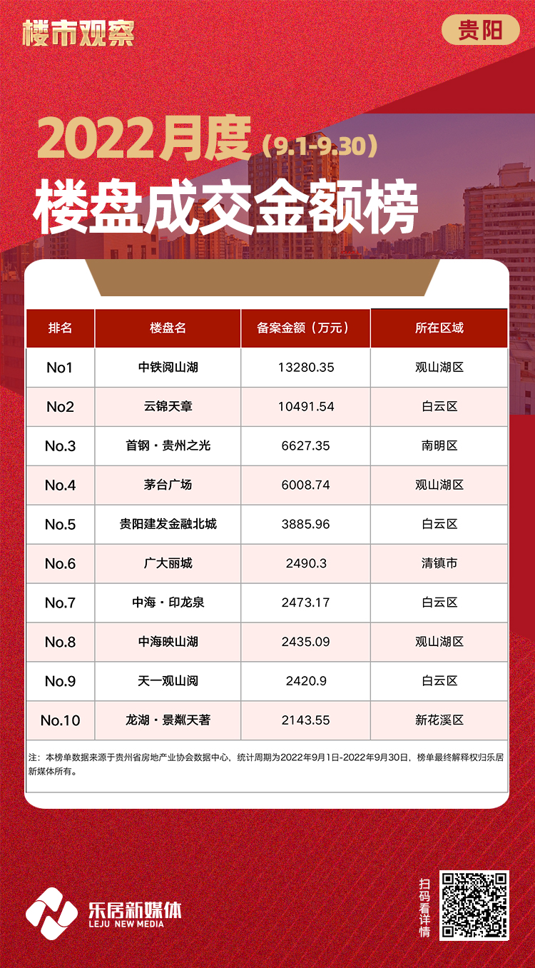 疫情影响9月成交大幅下滑 贵阳楼市后市或将迎来爆发期