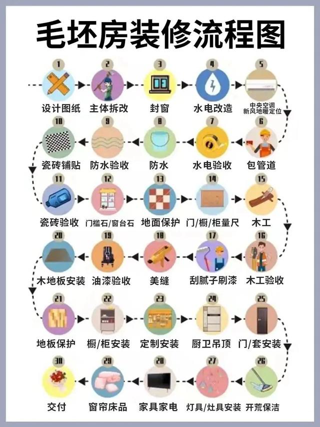 毛坯房装修步骤是什么