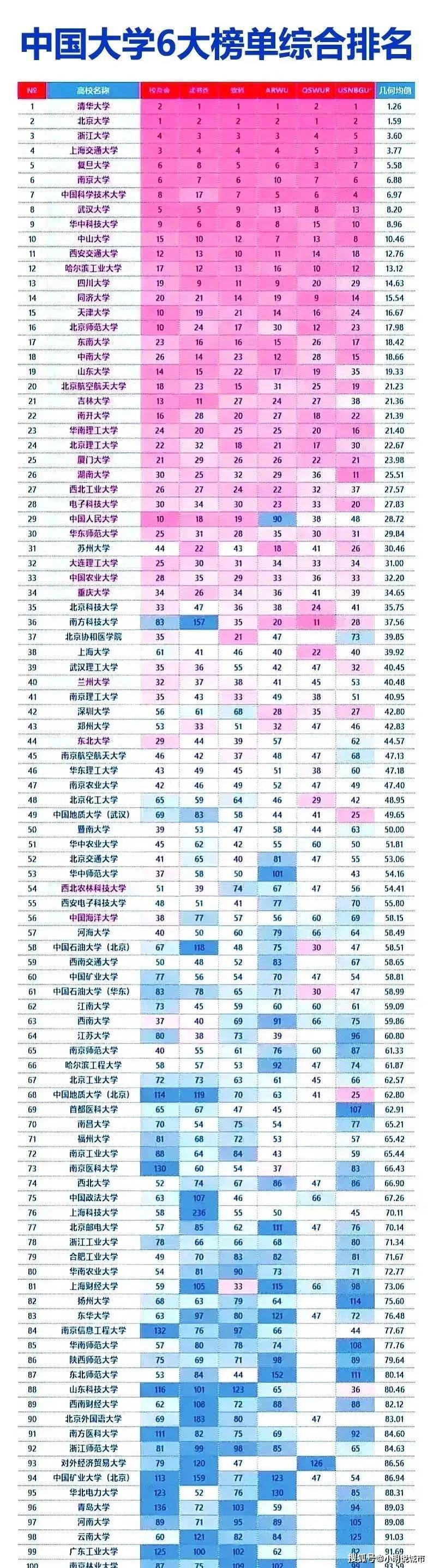 六大中国大学排行榜百强出炉,江苏16所高校上榜,南京大学第6