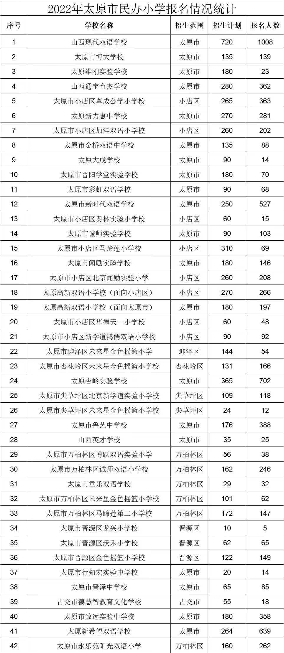 公参民学校调整，太原市民办中小学报名工作呈现新情况