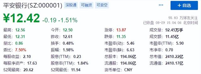 平安银行半年大赚221亿背后，信用卡业务掉队，471人将被集体起诉