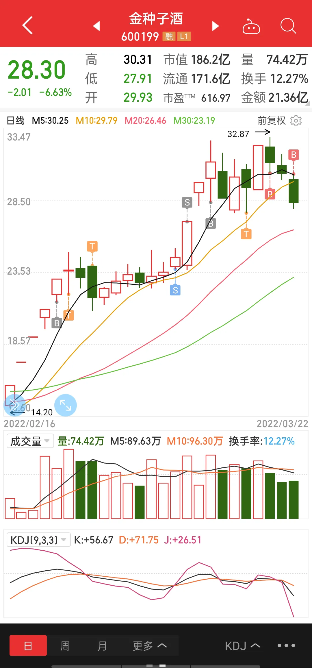 真的睡不着觉了，天天愁着房贷车贷房租等等，疫情之下收入骤减，前段时间股票市场暴跌，让人睡不着觉，现在股市刚好一些，疫情又持续了十来天，封闭在家这几天唯独只有股票能提的了神，这几天股票有涨停或者跌停，今天突发奇想大胆去干一下，看了看手机软件里的正规平台可以贷出30+w，原有本金20+，账户里盈利10+