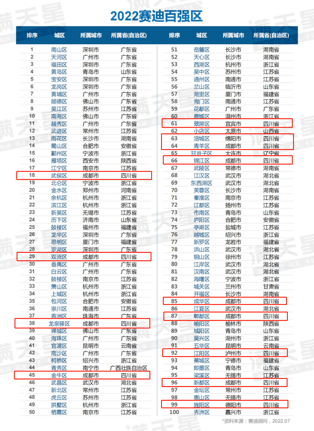 全国百强区名单出炉！四川13个区上榜！
