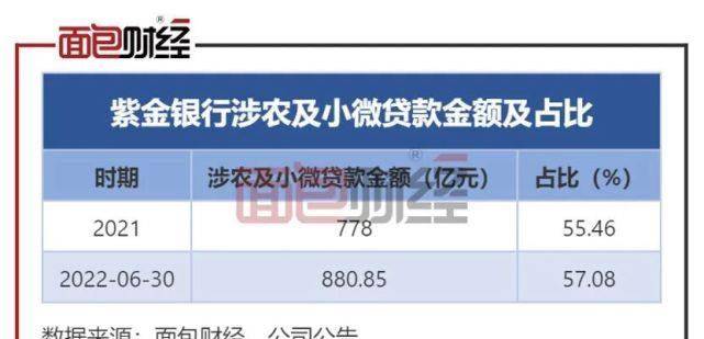 紫金银行：收入恢复增长，涉农小微信贷占比小幅提升