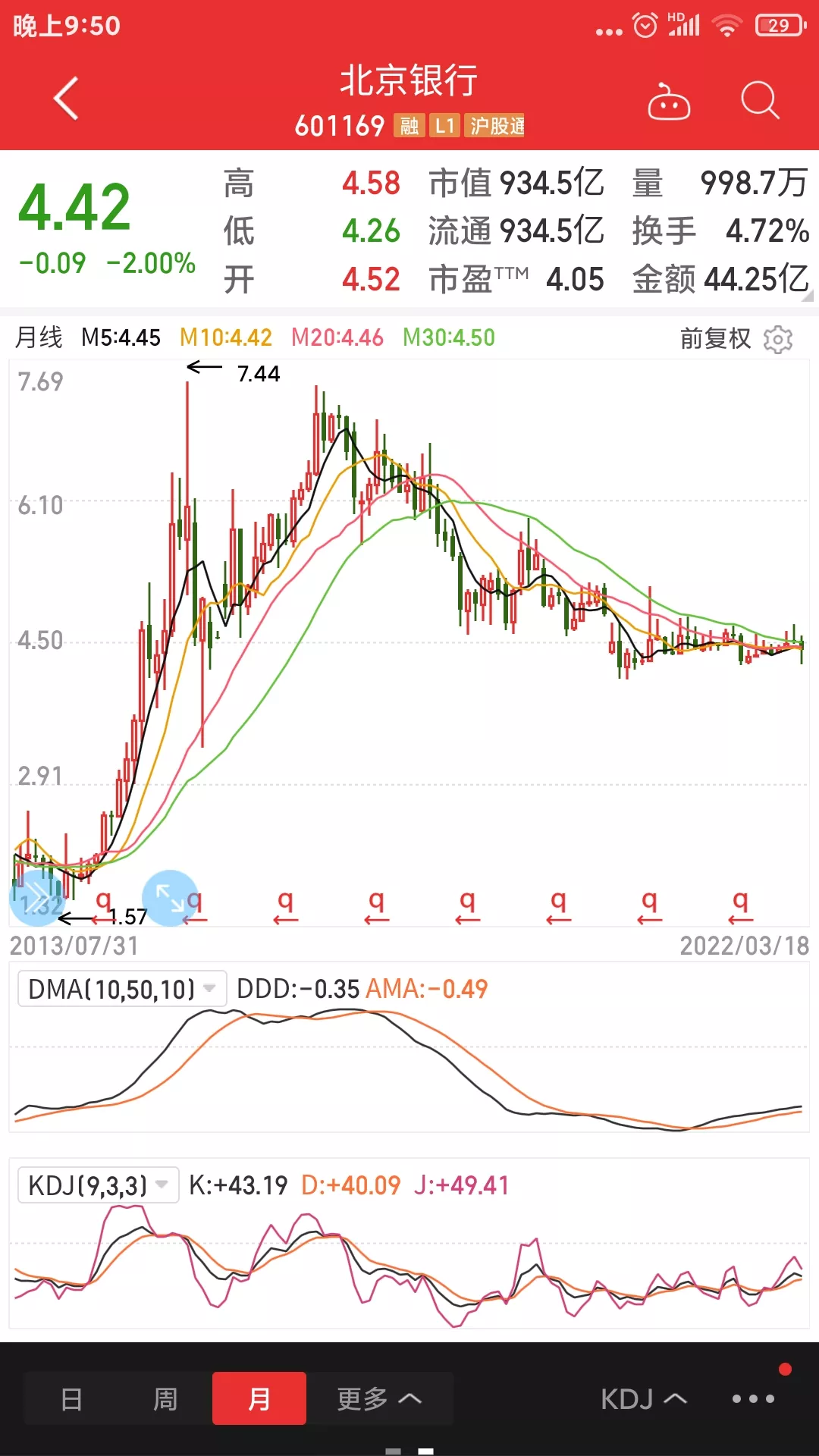 北京银行现市值934亿，如果我有934亿，就把北京银行的股票全部买下，按北京银行近4年的收益，只需4年就能全部收回本金，而且还拥有一家属于自己的银行[捂脸]。feature-slimer 北京银行2021年净利润214亿，2022年净利润220亿左右，pe仅3.85倍（市盈率）pb0.44倍（市净率）总市值仅934亿，哪些有