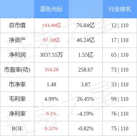 蓝色光标11月10日主力资金净买入9722.78万元