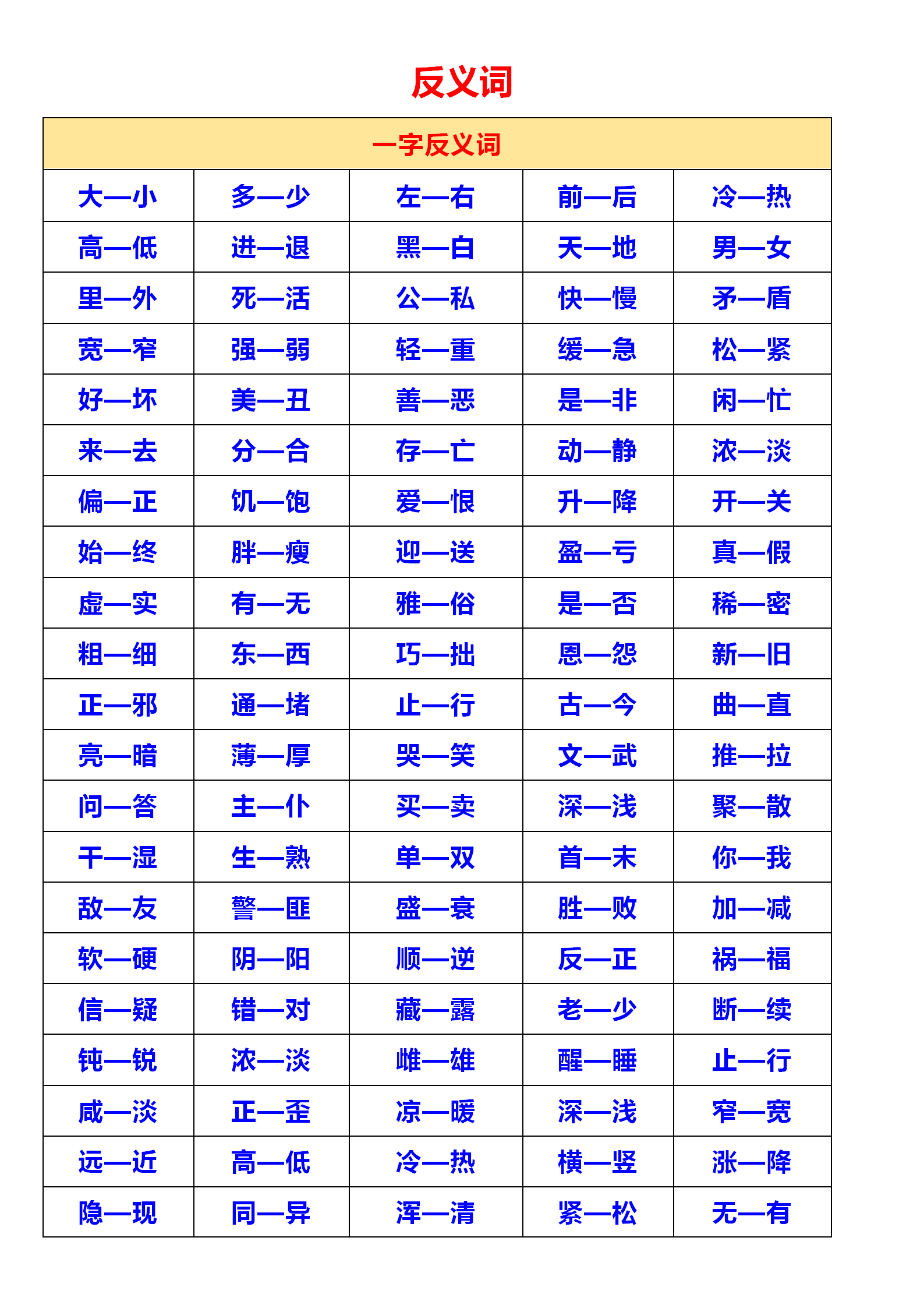 小学语文353个反义词+261个近义词，家长替孩子保存起来，写作不词穷！feature-slimer孩子在学习语文的过程中，打好基础是很关键的，只有这样，才能在后期的学习中稳步提升。feature-slimer今天给孩子们带来一份小学生近反义词大全，将这些词汇全都分类列出来了，非常方便孩子们学习。feature-slimer因此，建议家长朋友打印出来，让孩子积累摘抄，对孩子懂