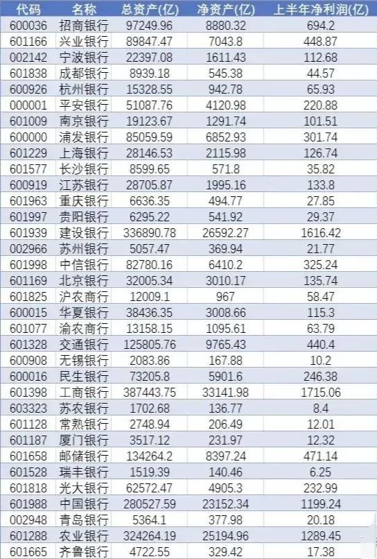 上半年银行员工平均月工资出炉咯