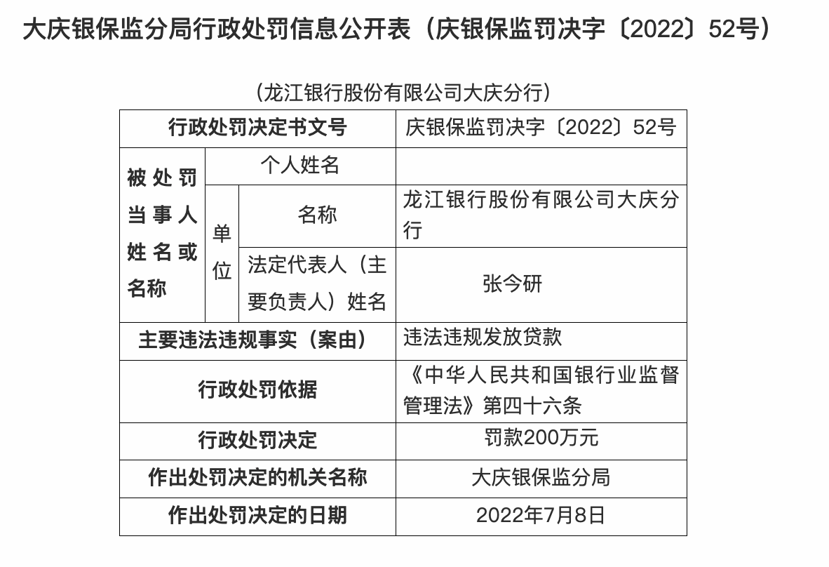 龙江银行大庆分行因违法违规发放贷款被罚200万