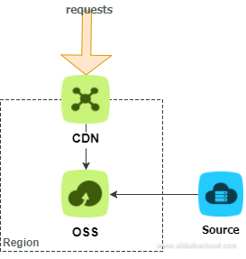 如何实现CDN内网回源至OSS？