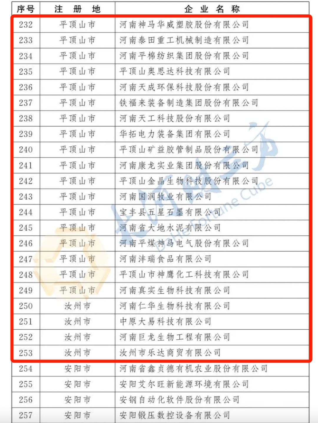 平顶山26家！河南省省定重点上市后备企业名单公布
