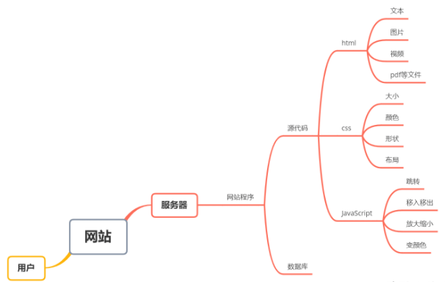 网站建设流程