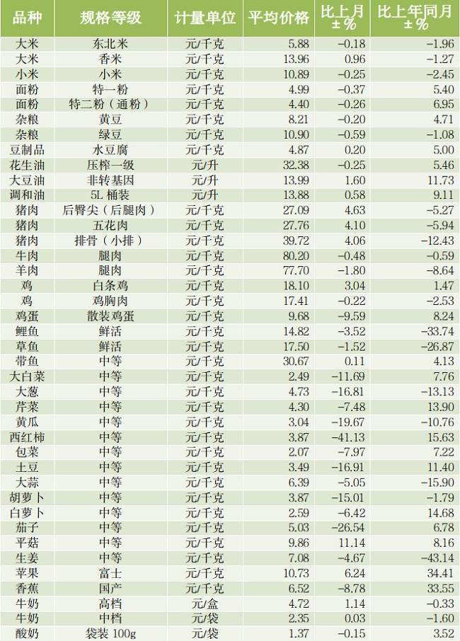 6月河南主要农副食品价格调查监测结果公布