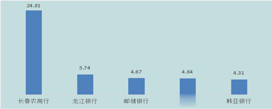 长春农商行首季在黑龙江百亿元存款投诉量居银行首位