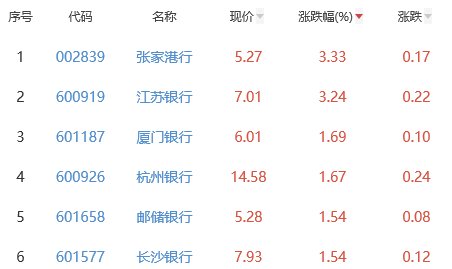 银行板块涨0.65% 张家港行涨3.33%居首